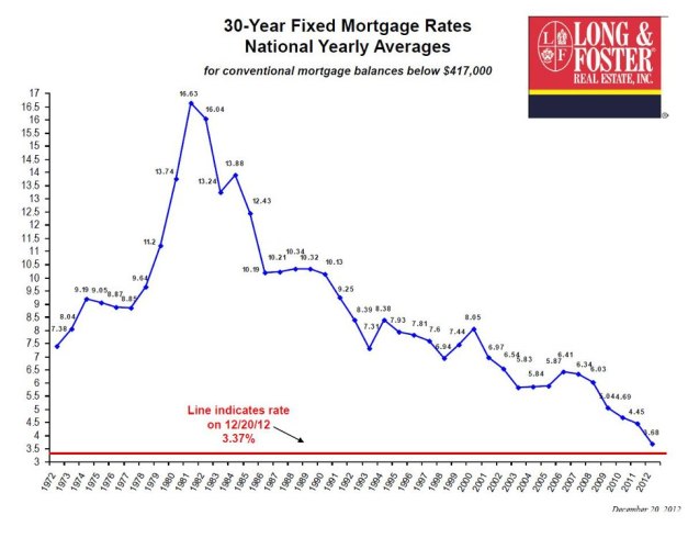 30-Year Fixed Mortgage Rates National Yearly Averages for the last 30 Years.