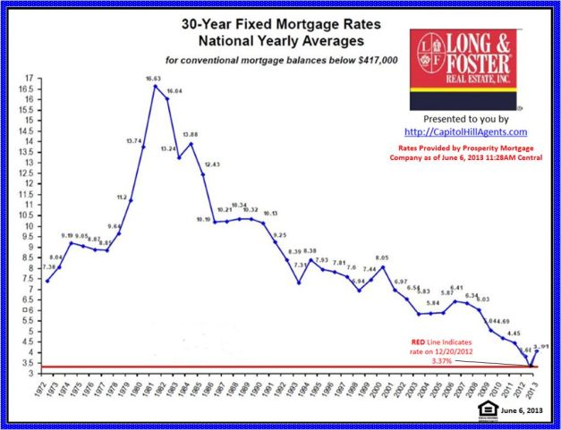 30-Year Fixed Mortgage Rates up to present.