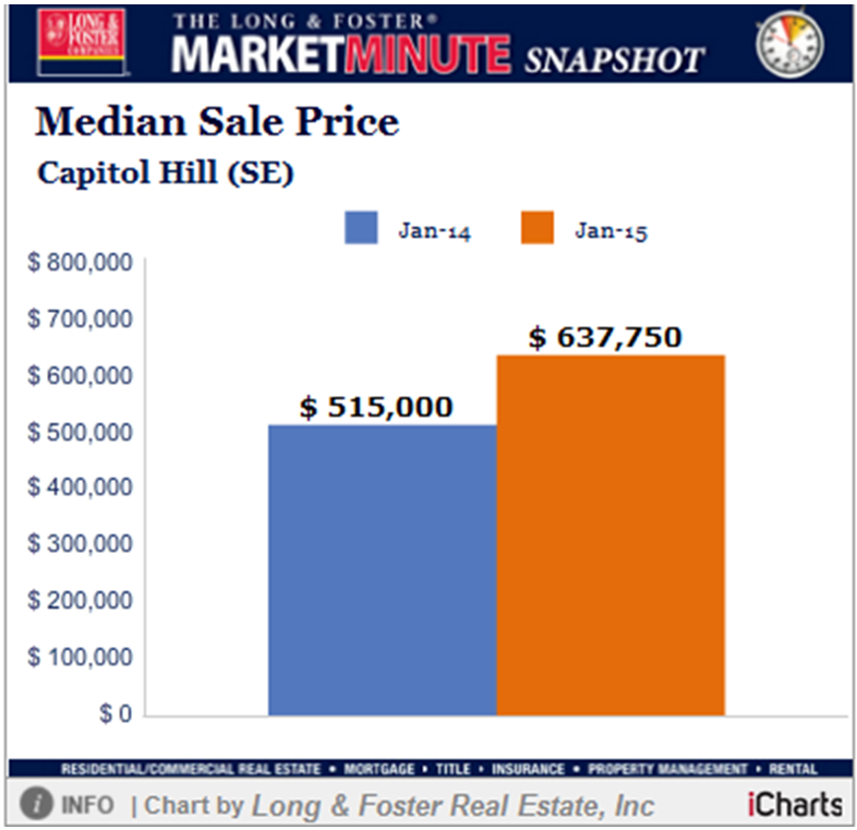Median Sale Price Last January, the median sale price for Capitol Hill (SE) Homes was $515,000. This January, the median sale price was $637,750, an increase of 24% or $122,750 compared to last year. The current median sold price is 3% lower than in December. 